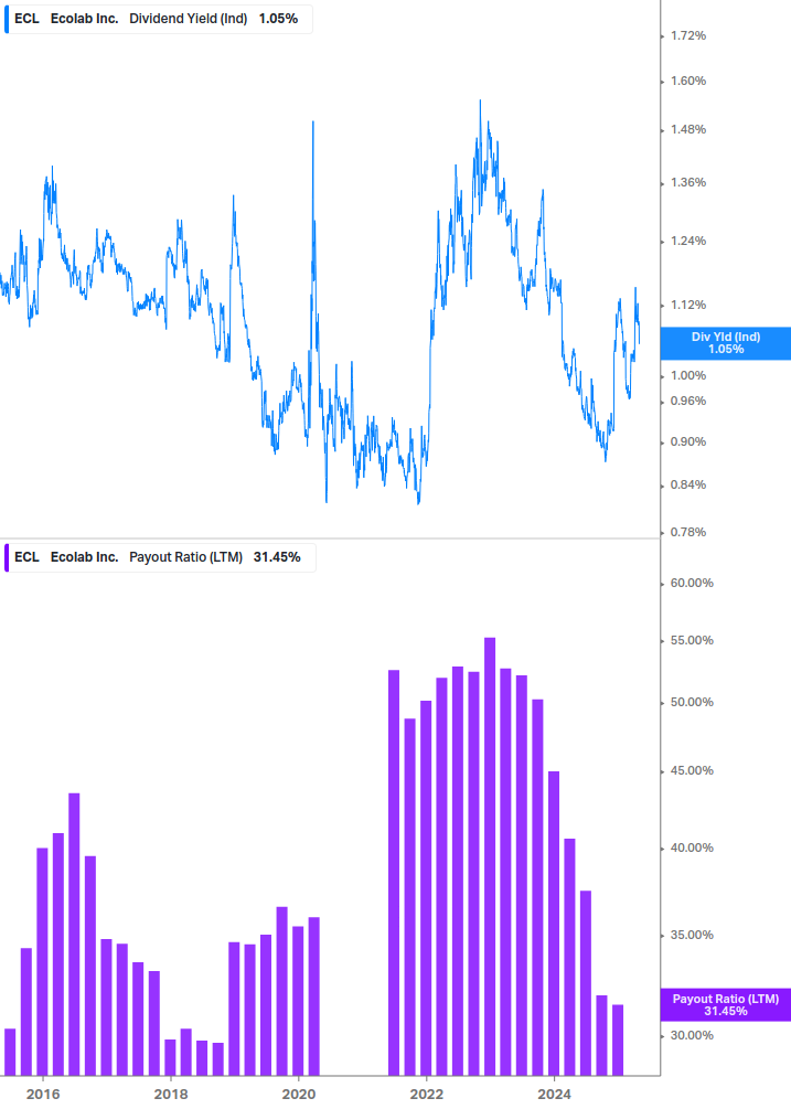Dividend Safety Chart