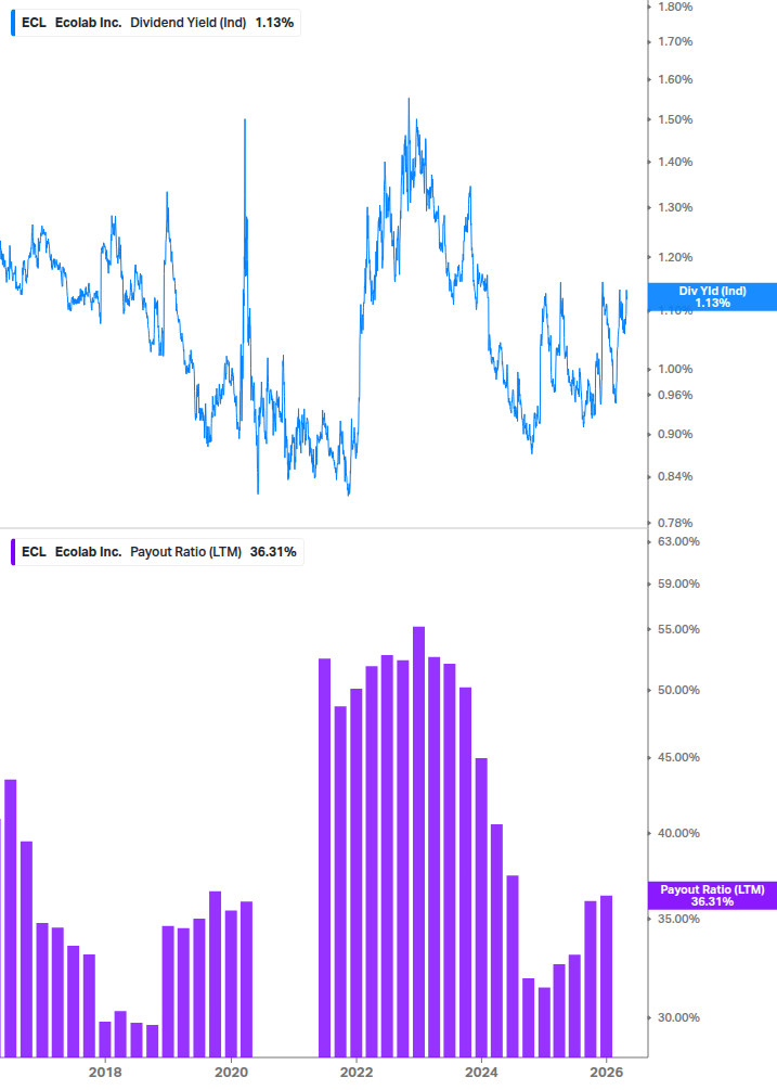 Dividend Safety Chart