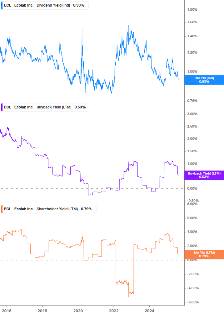 Shareholder Yield Chart