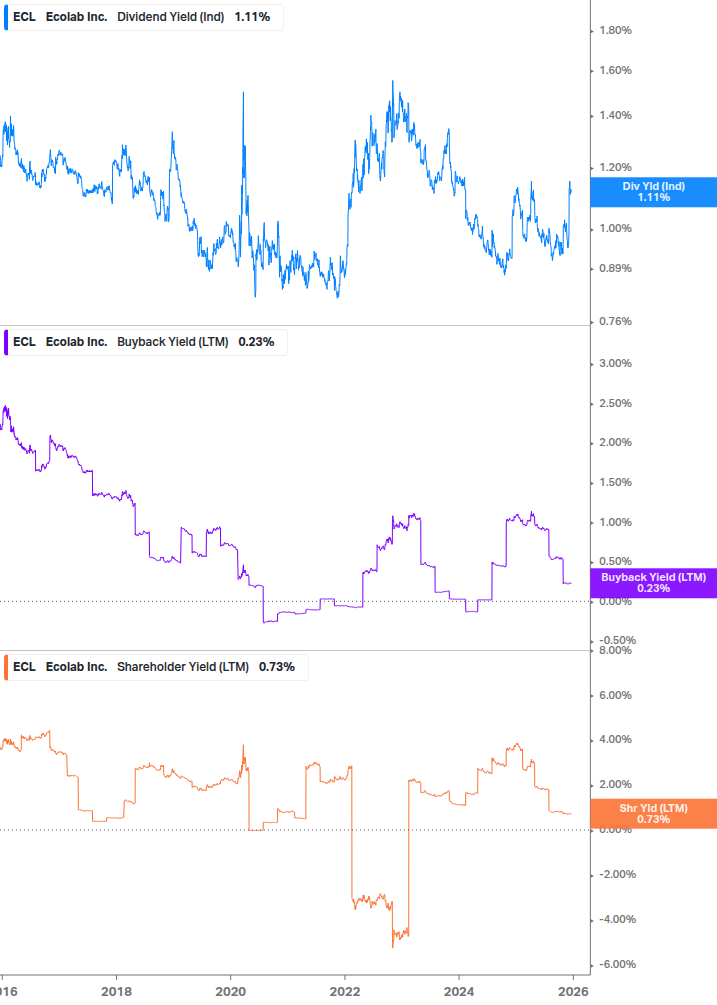 Shareholder Yield Chart
