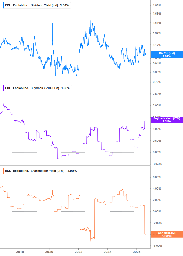 Shareholder Yield Chart