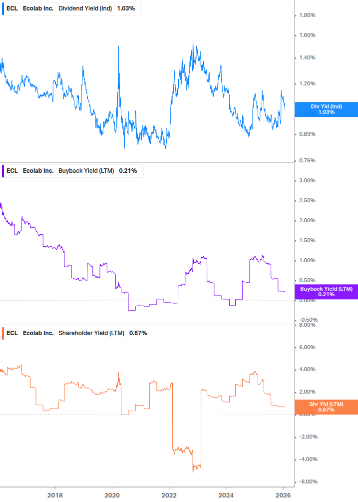 Shareholder Yield Chart