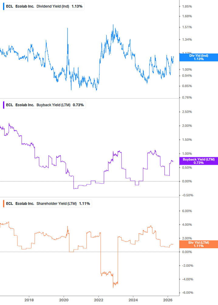 Shareholder Yield Chart