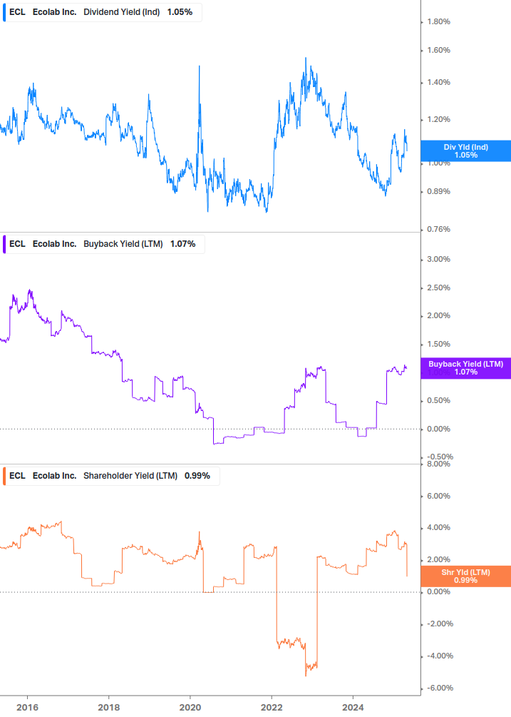 Shareholder Yield Chart