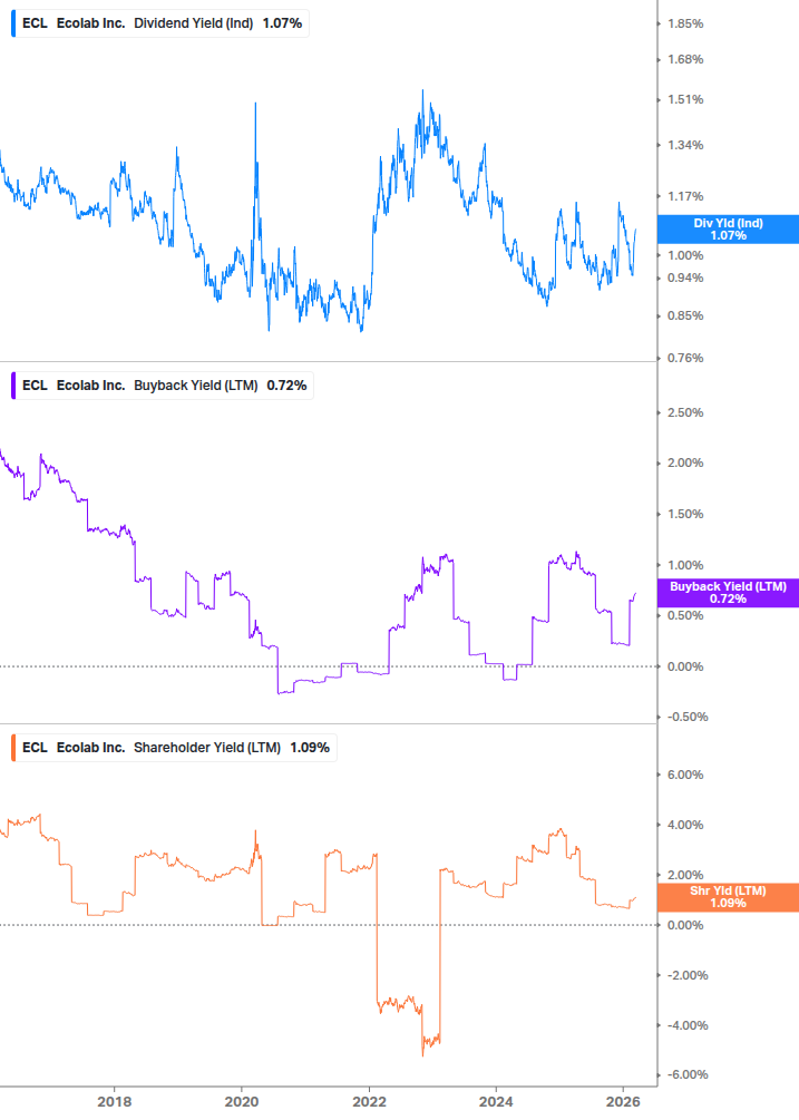 Shareholder Yield Chart