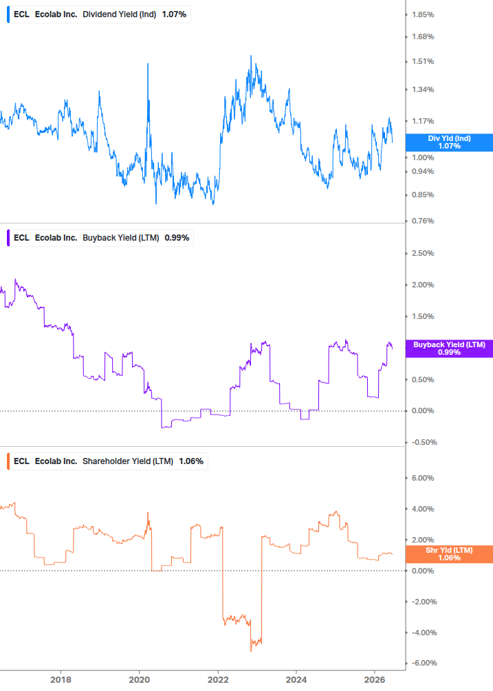 Shareholder Yield Chart