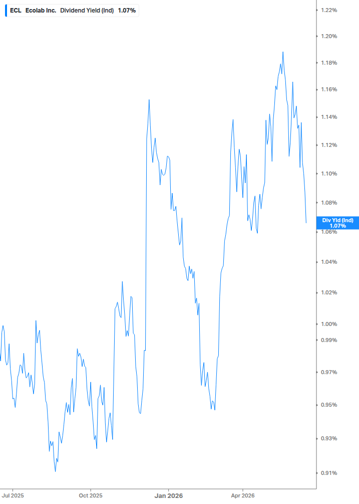 Dividend Yield Chart