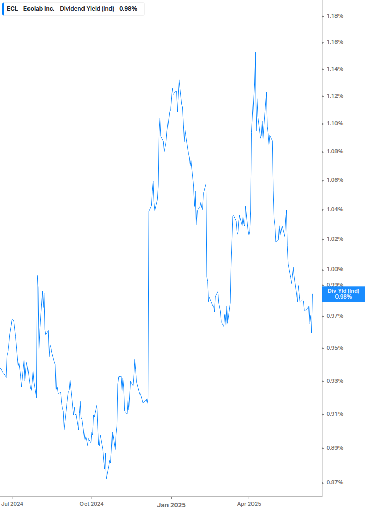 Dividend Yield Chart
