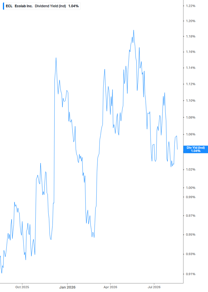 Dividend Yield Chart