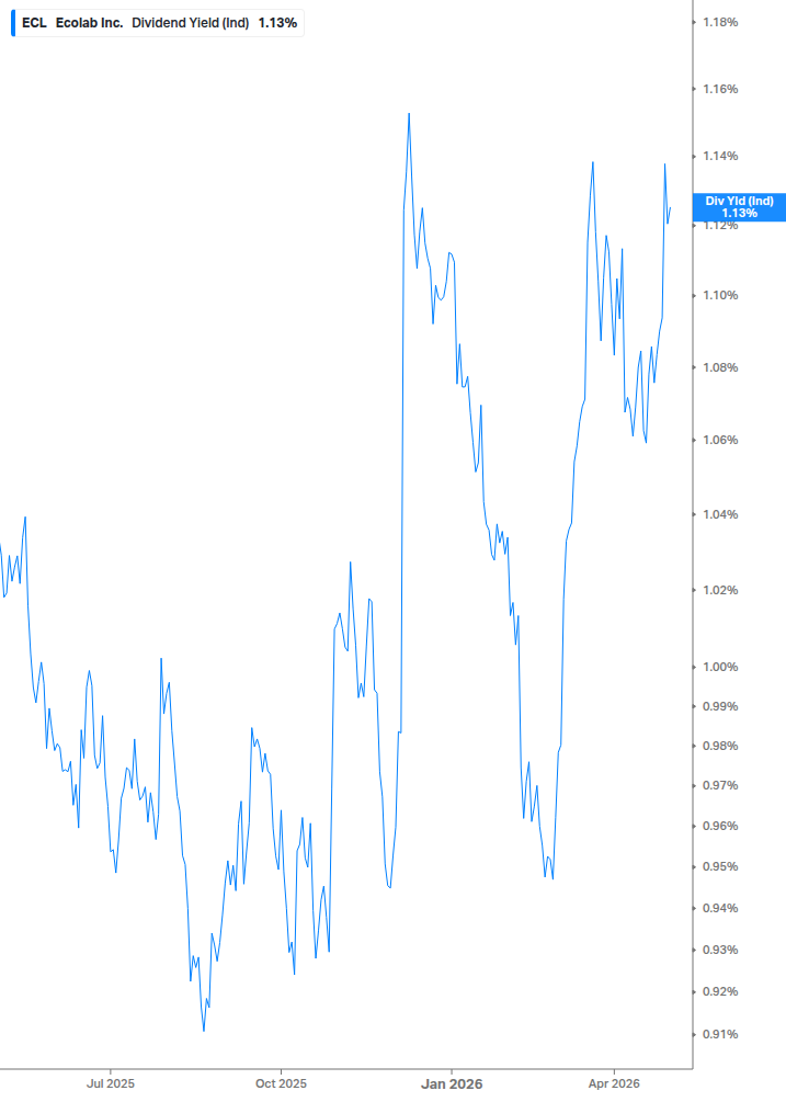 Dividend Yield Chart