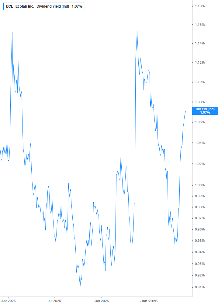 Dividend Yield Chart
