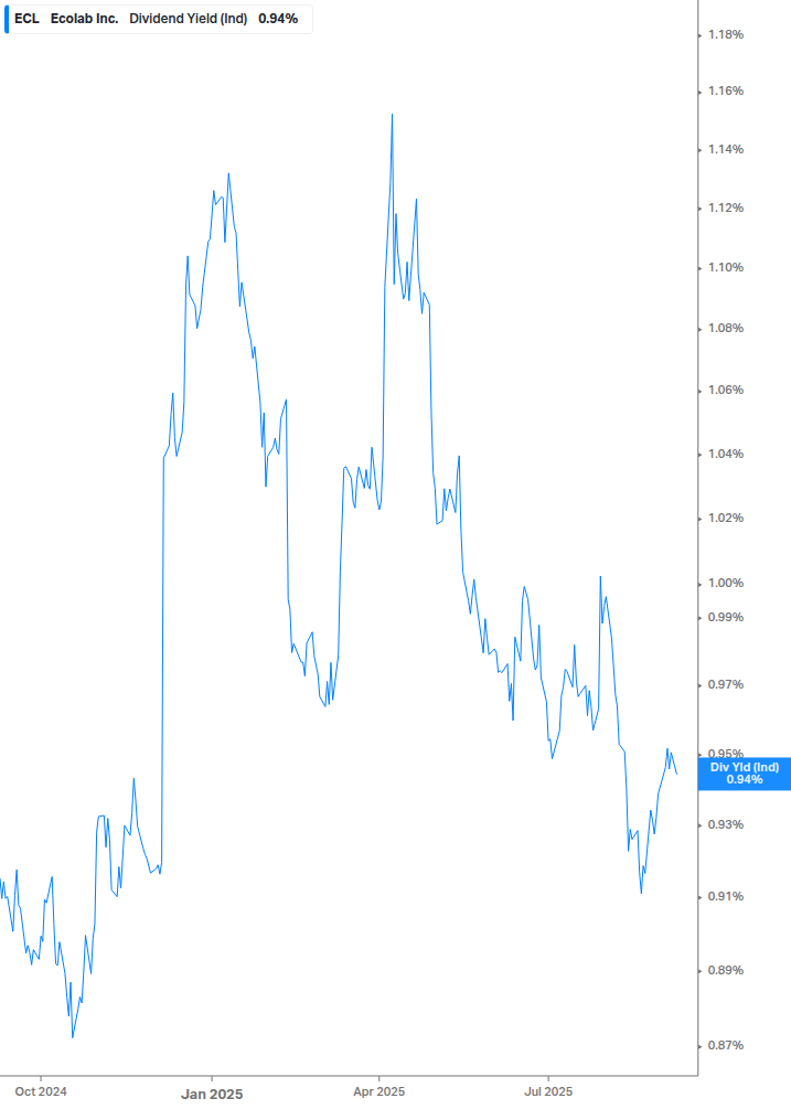 Dividend Yield Chart