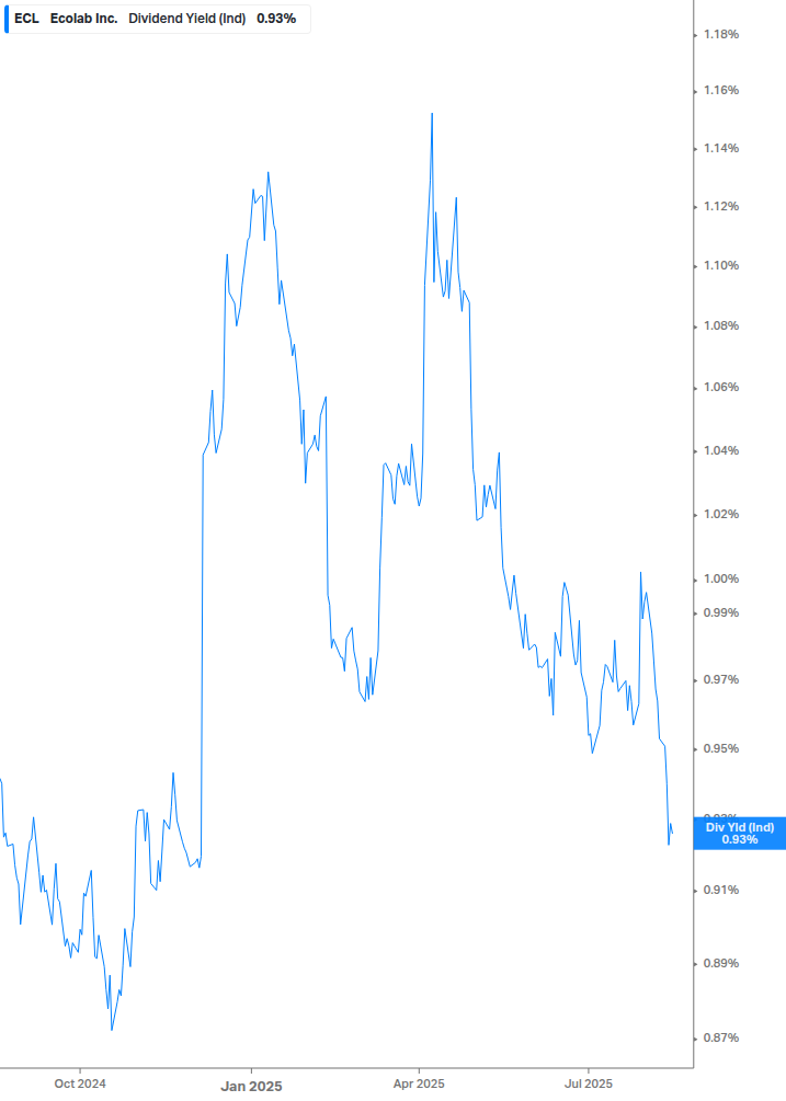 Dividend Yield Chart