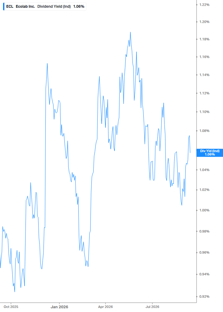 Dividend Yield Chart