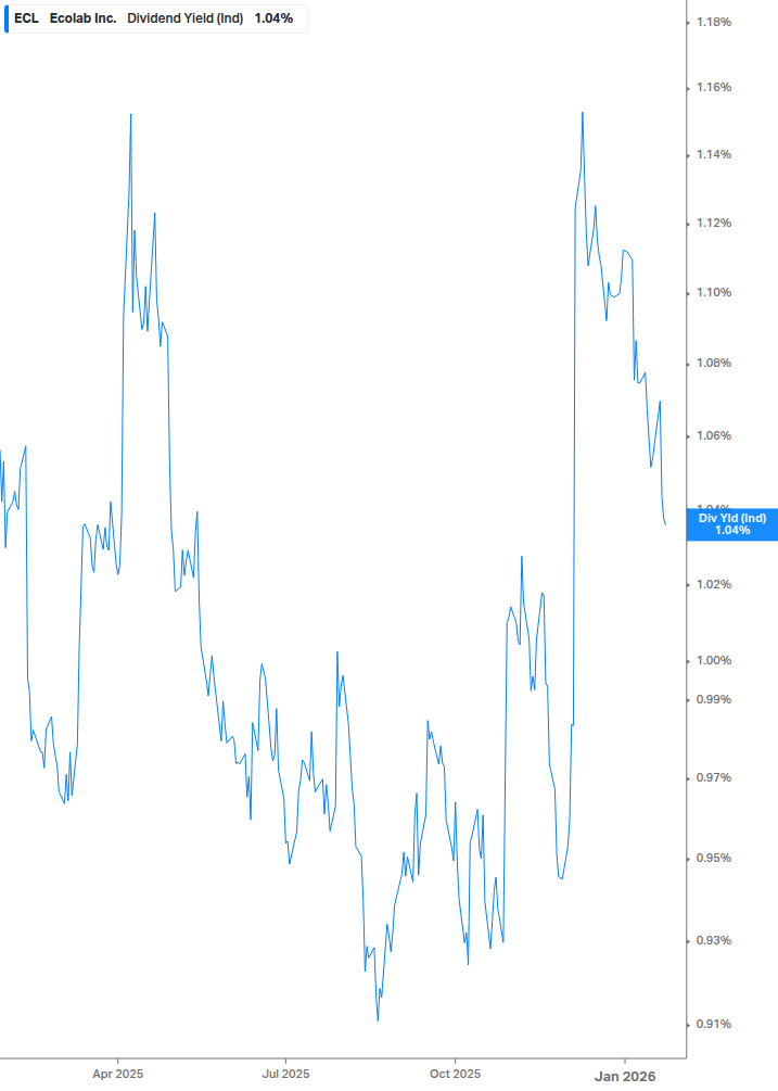 Dividend Yield Chart