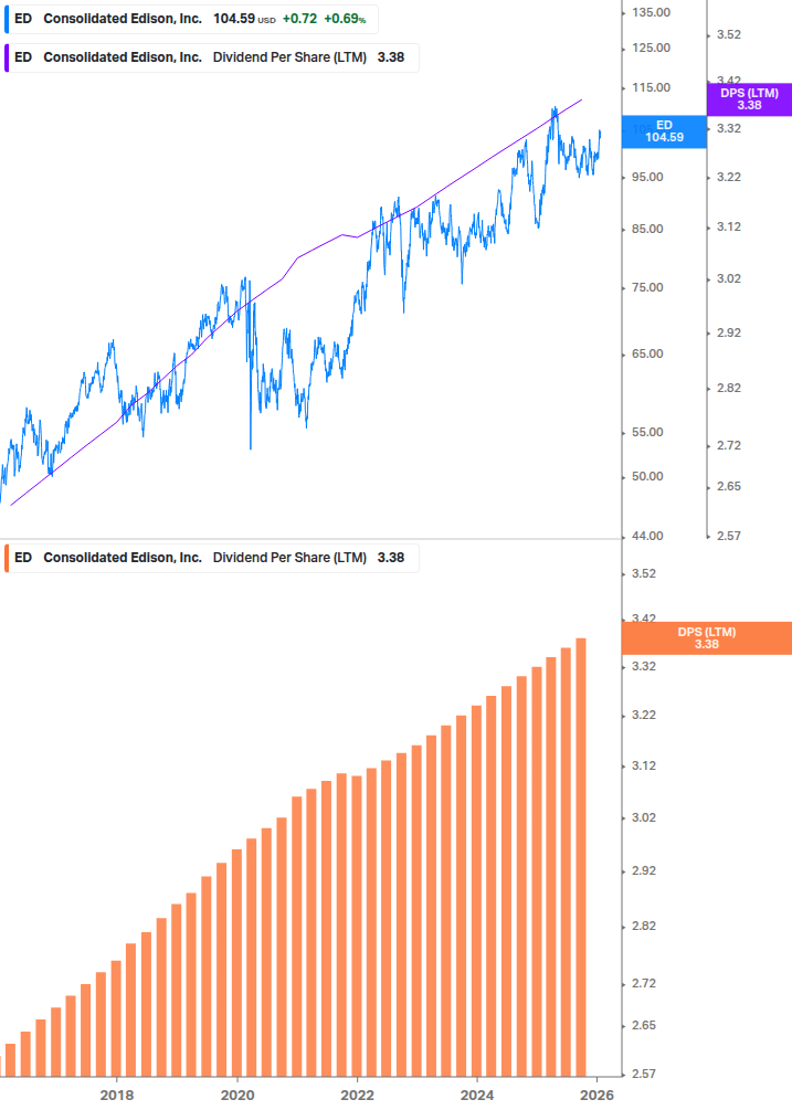 Dividend Growth Chart