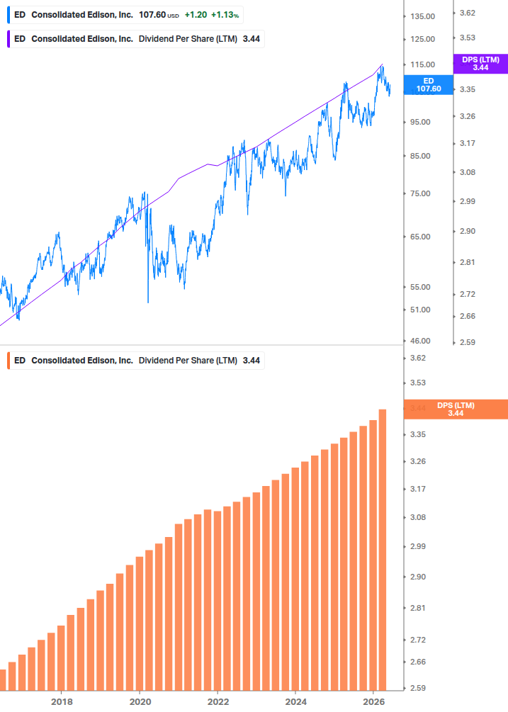 Dividend Growth Chart