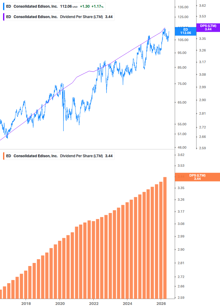 Dividend Growth Chart