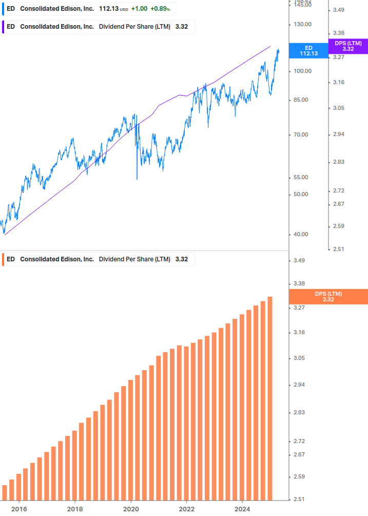 Dividend Growth Chart