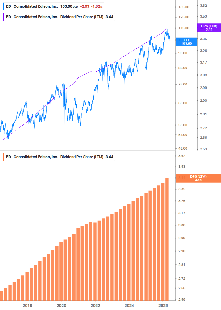 Dividend Growth Chart