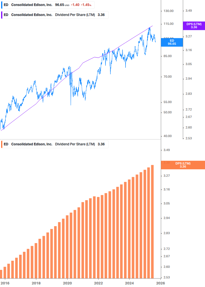 Dividend Growth Chart