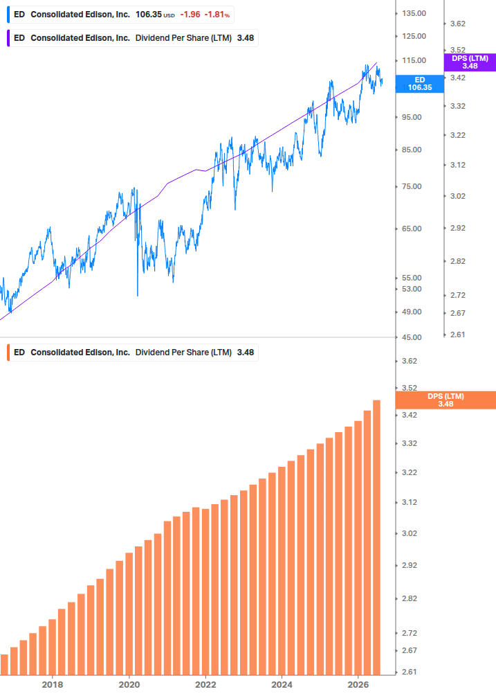 Dividend Growth Chart