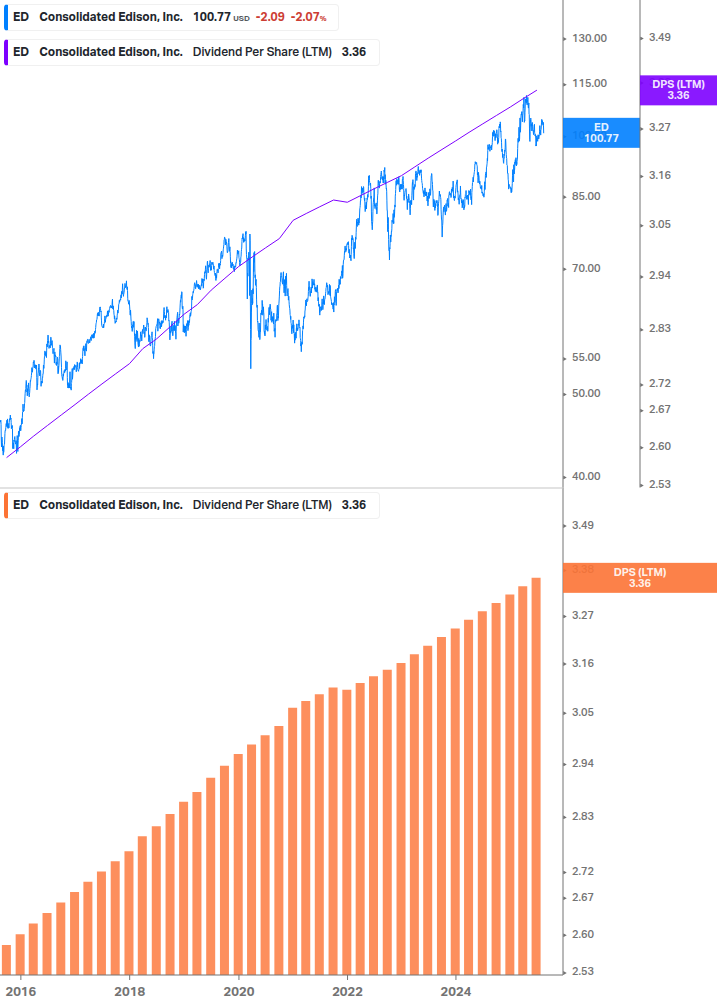 Dividend Growth Chart