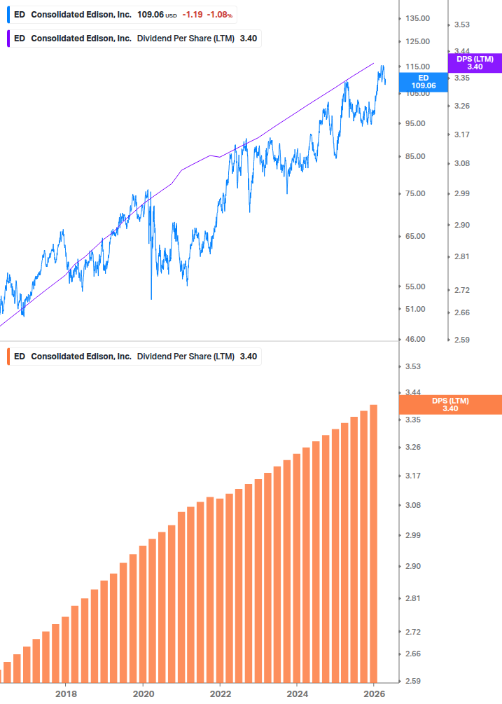 Dividend Growth Chart