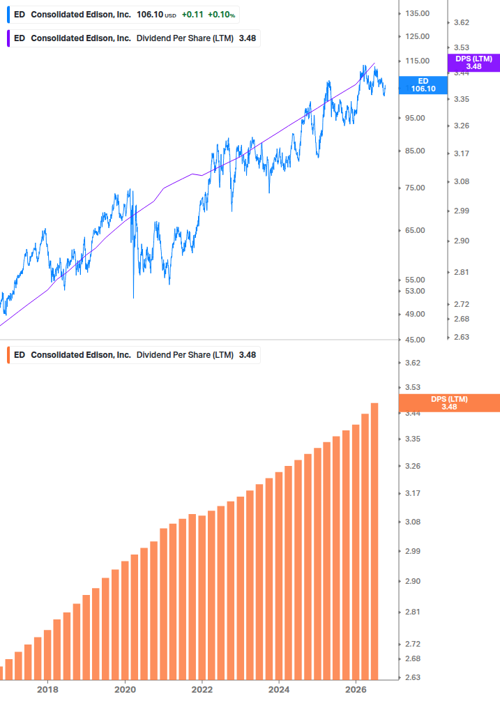 Dividend Growth Chart
