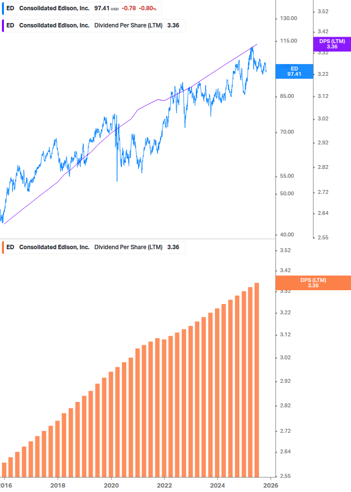 Dividend Growth Chart