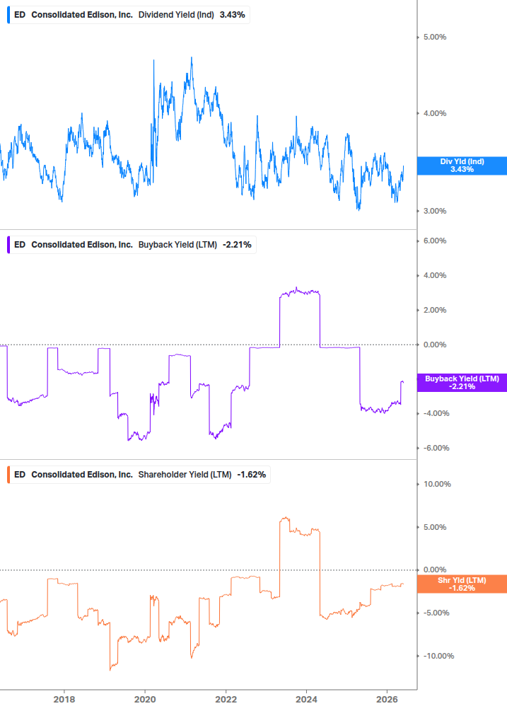 Shareholder Yield Chart