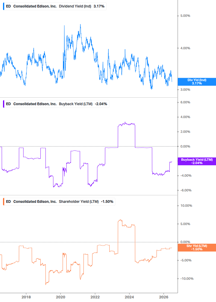 Shareholder Yield Chart