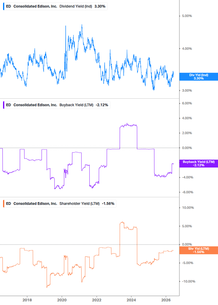 Shareholder Yield Chart