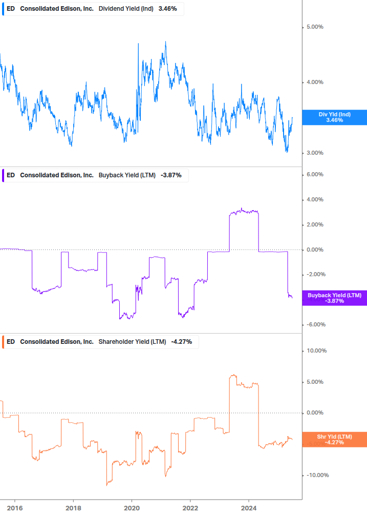 Shareholder Yield Chart