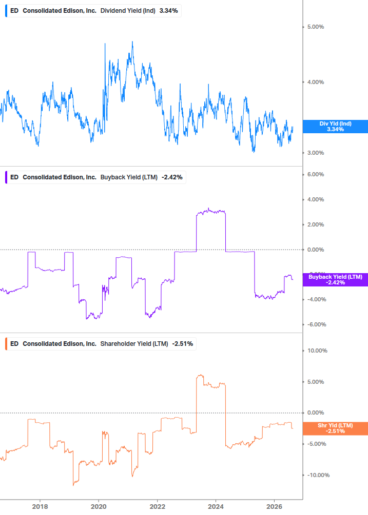 Shareholder Yield Chart