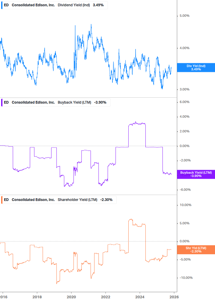Shareholder Yield Chart