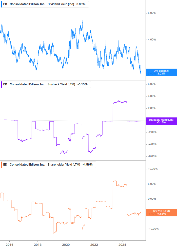 Shareholder Yield Chart