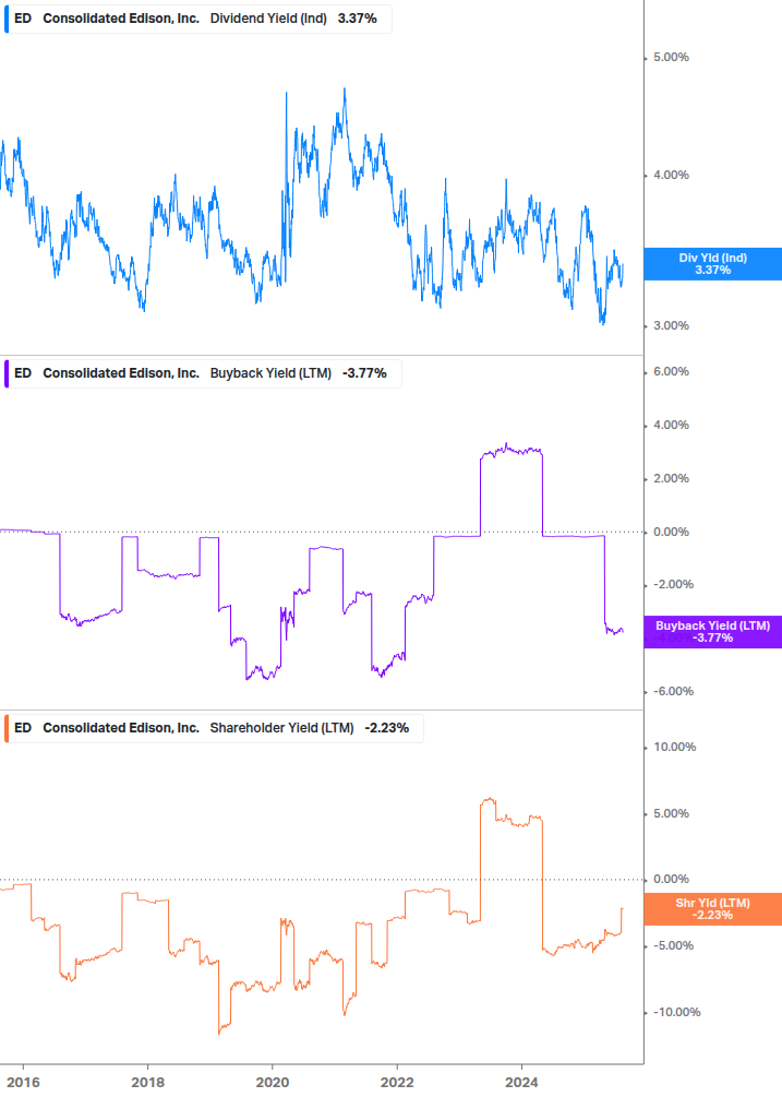 Shareholder Yield Chart