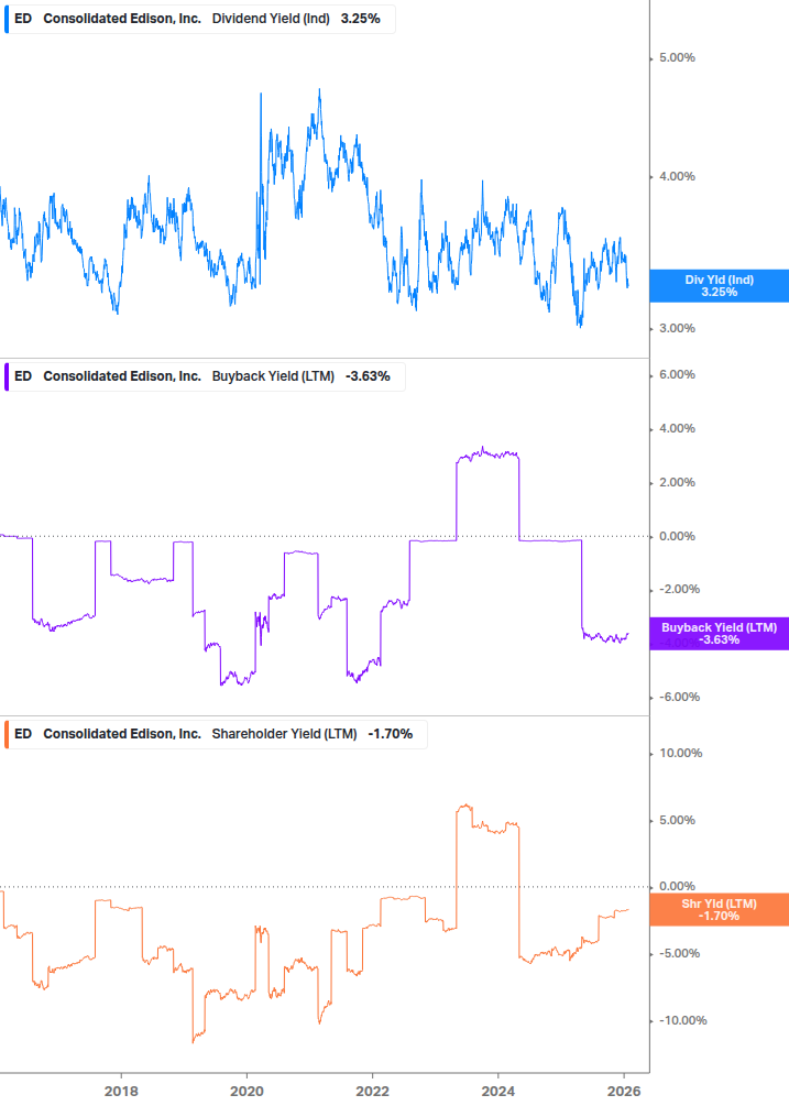 Shareholder Yield Chart