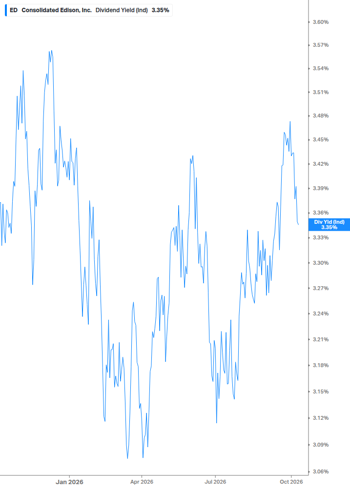Dividend Yield Chart