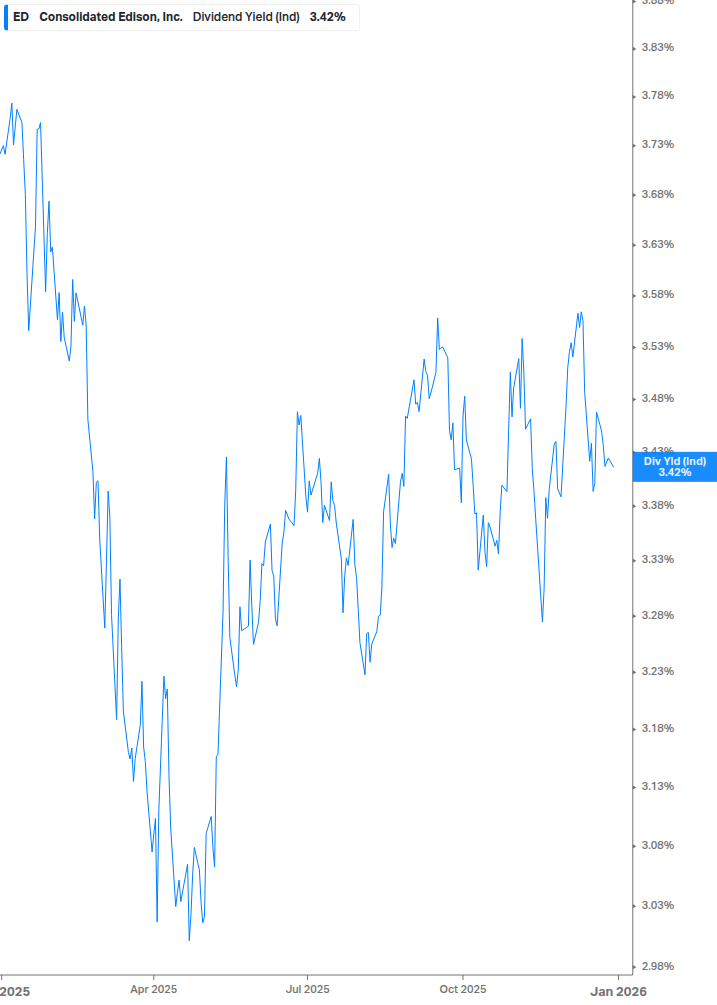 Dividend Yield Chart