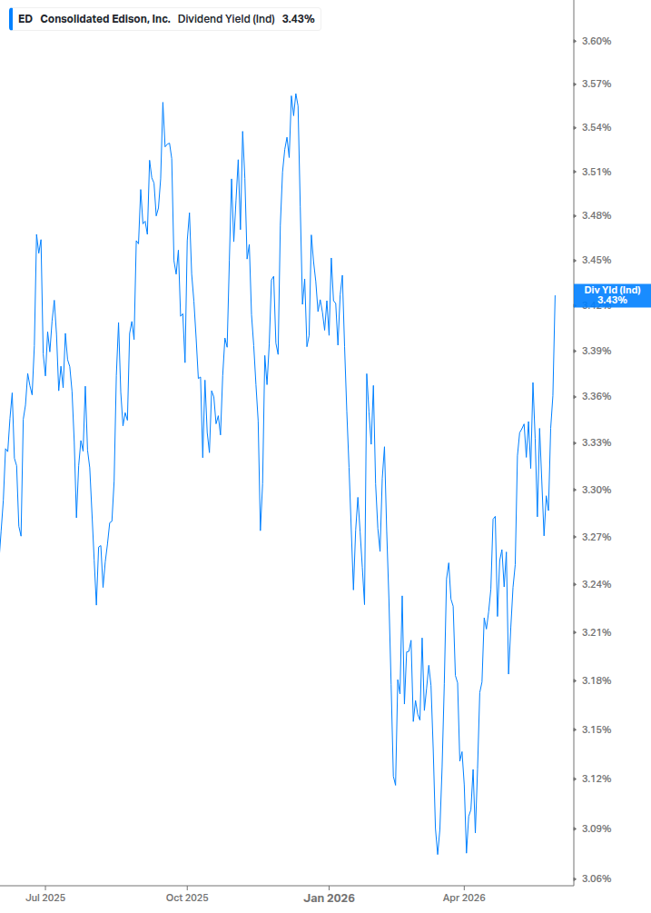 Dividend Yield Chart