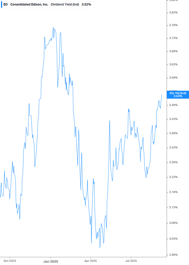 Dividend Yield Chart