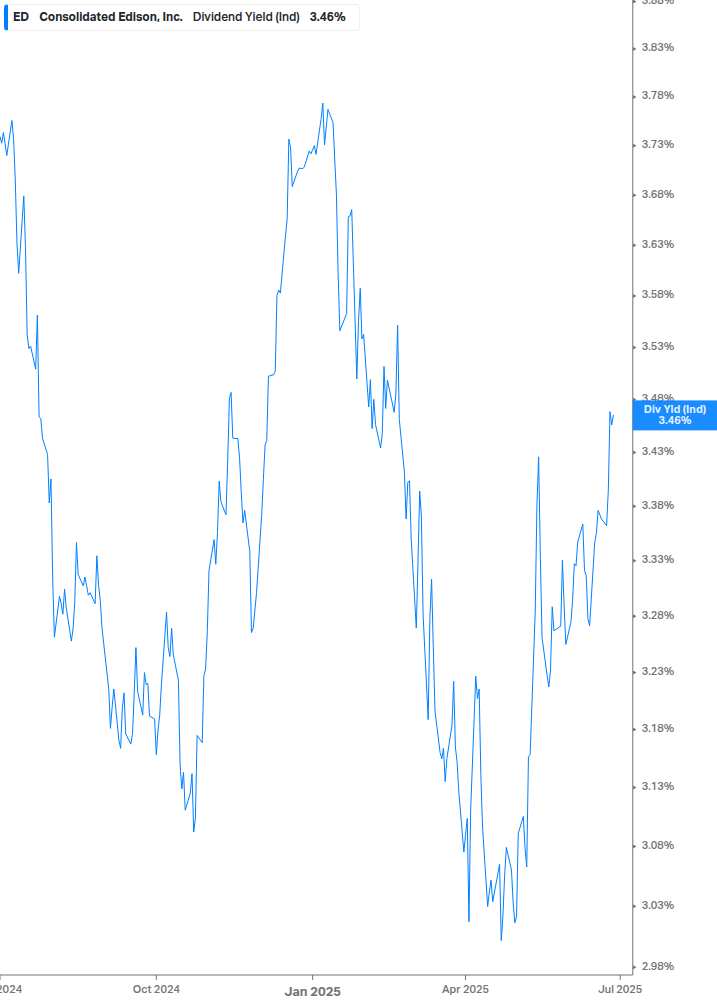 Dividend Yield Chart