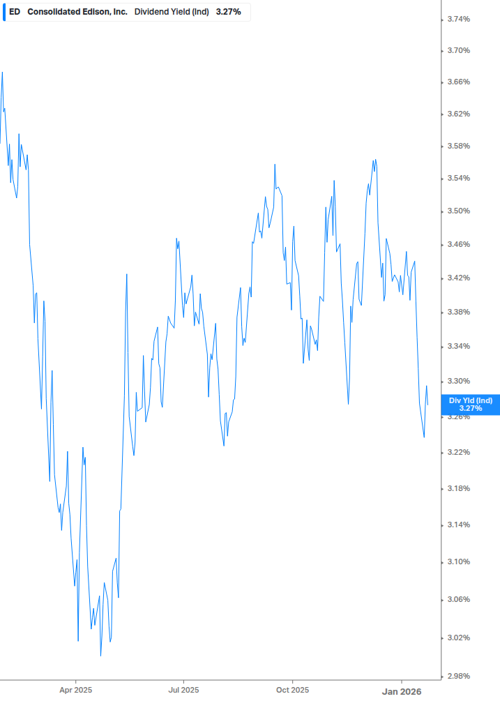 Dividend Yield Chart