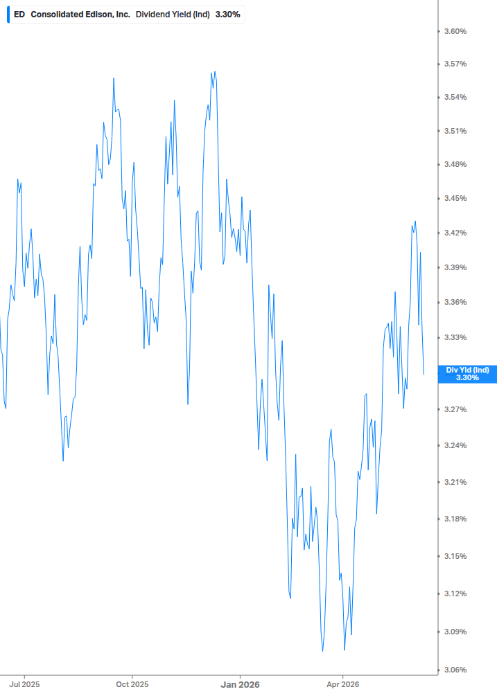 Dividend Yield Chart