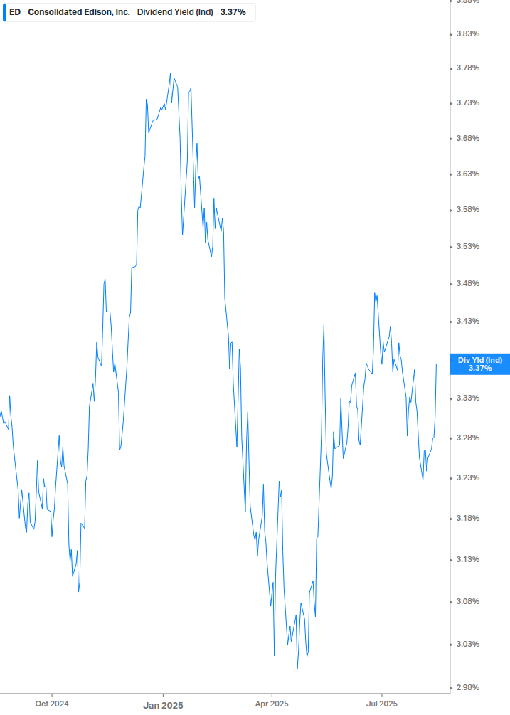 Dividend Yield Chart