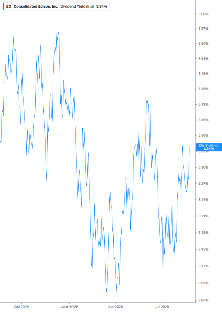 Dividend Yield Chart