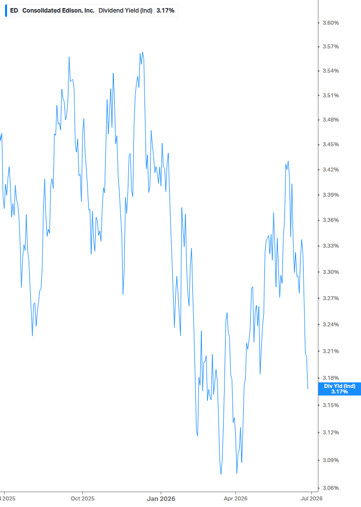 Dividend Yield Chart