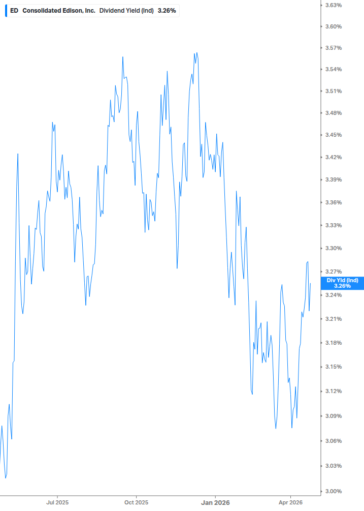 Dividend Yield Chart